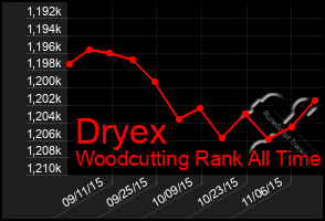 Total Graph of Dryex