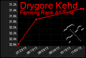 Total Graph of Drygore Kehd