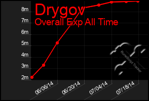 Total Graph of Drygov
