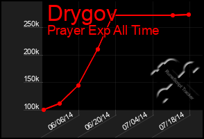 Total Graph of Drygov