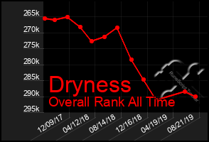 Total Graph of Dryness