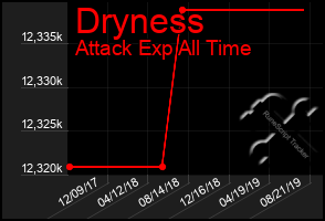 Total Graph of Dryness