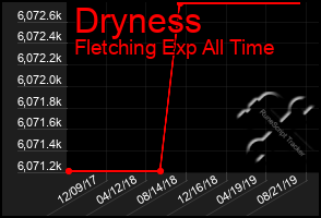 Total Graph of Dryness