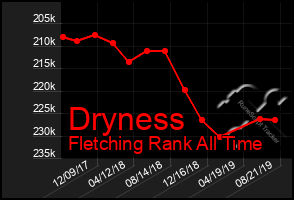 Total Graph of Dryness