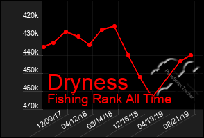 Total Graph of Dryness