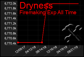 Total Graph of Dryness