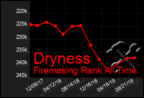 Total Graph of Dryness