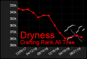 Total Graph of Dryness