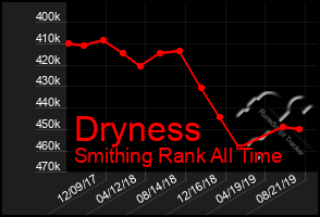 Total Graph of Dryness