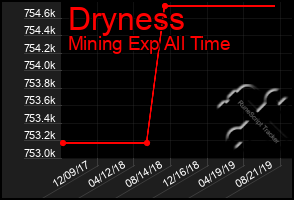 Total Graph of Dryness