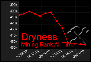 Total Graph of Dryness