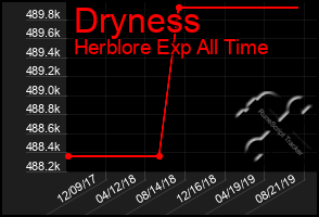 Total Graph of Dryness