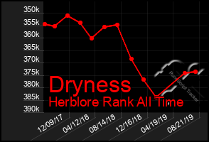 Total Graph of Dryness