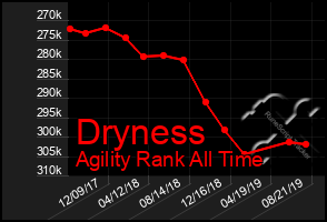 Total Graph of Dryness