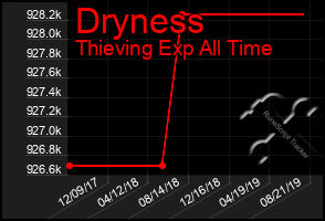 Total Graph of Dryness