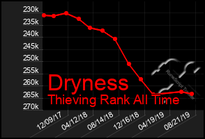 Total Graph of Dryness