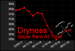 Total Graph of Dryness