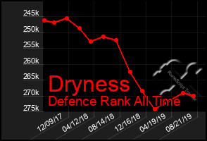 Total Graph of Dryness