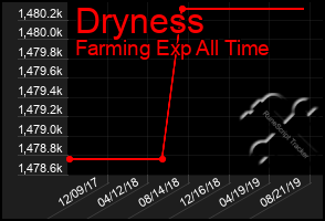 Total Graph of Dryness