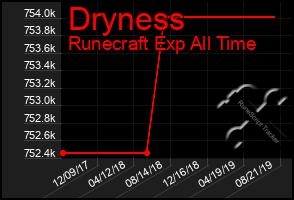 Total Graph of Dryness