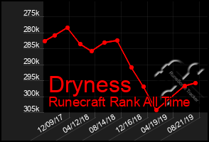 Total Graph of Dryness