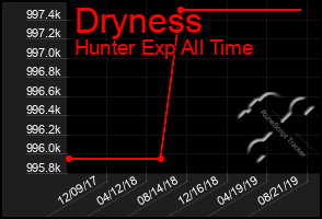 Total Graph of Dryness