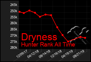 Total Graph of Dryness