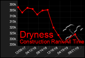 Total Graph of Dryness