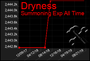 Total Graph of Dryness