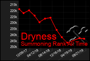 Total Graph of Dryness