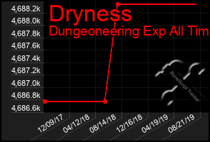 Total Graph of Dryness