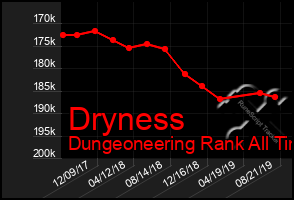 Total Graph of Dryness