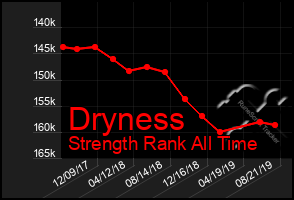 Total Graph of Dryness