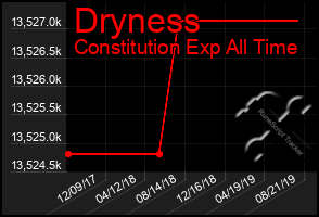 Total Graph of Dryness