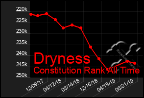 Total Graph of Dryness