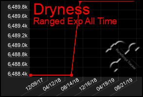 Total Graph of Dryness