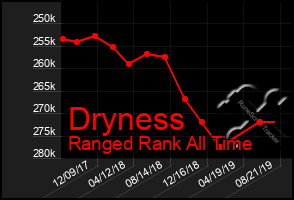 Total Graph of Dryness