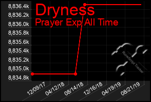 Total Graph of Dryness