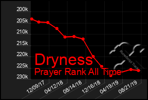 Total Graph of Dryness