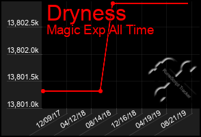 Total Graph of Dryness