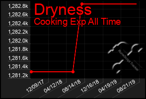 Total Graph of Dryness