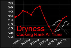 Total Graph of Dryness