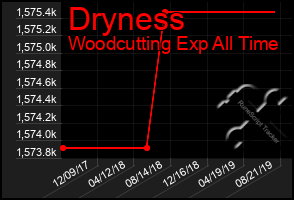 Total Graph of Dryness