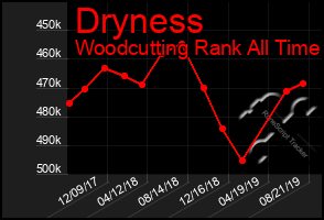 Total Graph of Dryness