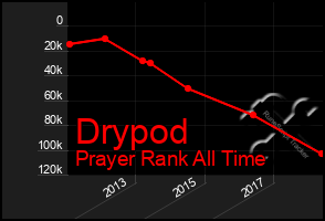 Total Graph of Drypod