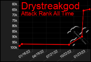 Total Graph of Drystreakgod