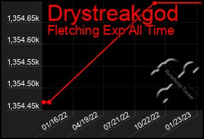 Total Graph of Drystreakgod