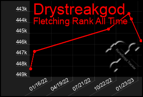 Total Graph of Drystreakgod