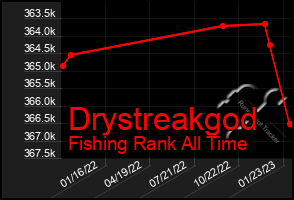 Total Graph of Drystreakgod