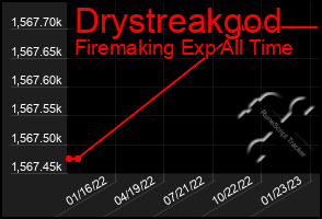 Total Graph of Drystreakgod